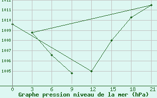 Courbe de la pression atmosphrique pour Tbilisi