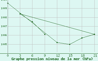 Courbe de la pression atmosphrique pour Tula