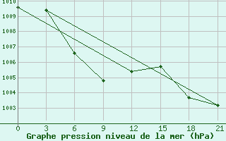 Courbe de la pression atmosphrique pour Yangjiang