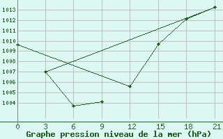 Courbe de la pression atmosphrique pour Enisejsk