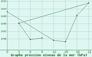 Courbe de la pression atmosphrique pour Svetlolobovo