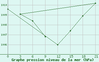 Courbe de la pression atmosphrique pour Dno