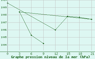 Courbe de la pression atmosphrique pour Lushi