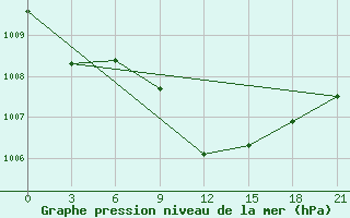 Courbe de la pression atmosphrique pour Shirabad