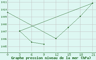 Courbe de la pression atmosphrique pour Krasno-Borsk