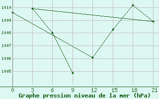 Courbe de la pression atmosphrique pour Poona