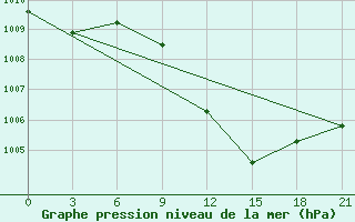 Courbe de la pression atmosphrique pour Bitola