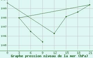 Courbe de la pression atmosphrique pour Uman