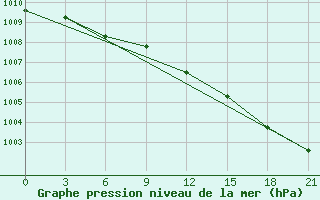 Courbe de la pression atmosphrique pour Vaida Guba Bay