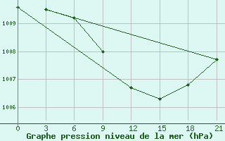 Courbe de la pression atmosphrique pour Yenisehir