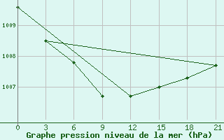 Courbe de la pression atmosphrique pour Petrozavodsk