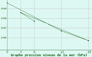 Courbe de la pression atmosphrique pour Opochka