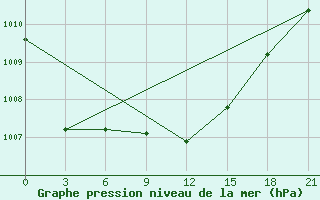 Courbe de la pression atmosphrique pour Belyj