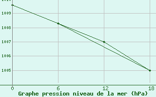 Courbe de la pression atmosphrique pour Valaam Island