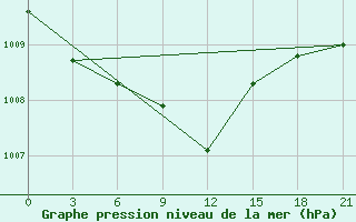 Courbe de la pression atmosphrique pour Lebedev Ilovlya