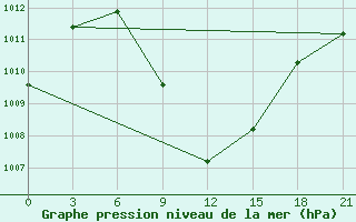 Courbe de la pression atmosphrique pour Fahud