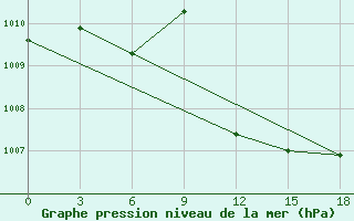 Courbe de la pression atmosphrique pour Ersov