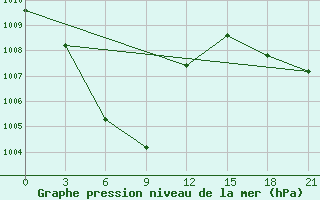 Courbe de la pression atmosphrique pour Dagupan