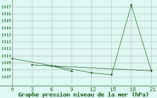 Courbe de la pression atmosphrique pour Sterlitamak