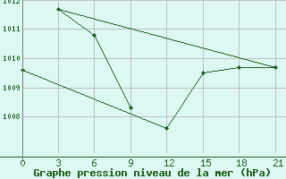 Courbe de la pression atmosphrique pour Mongla