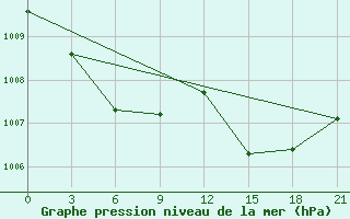 Courbe de la pression atmosphrique pour Aleksandrovsk-Sahalinskij