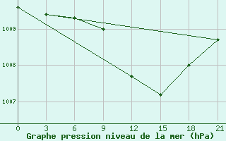 Courbe de la pression atmosphrique pour Tula