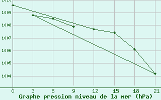 Courbe de la pression atmosphrique pour Uzlovaja