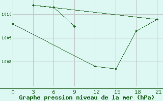 Courbe de la pression atmosphrique pour Nasiriya