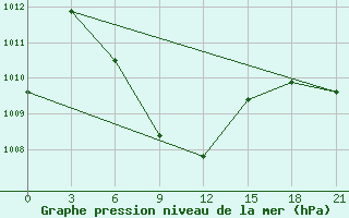 Courbe de la pression atmosphrique pour Barisal