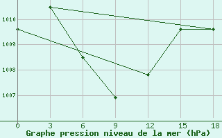 Courbe de la pression atmosphrique pour Telukbetung / Beranti