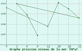 Courbe de la pression atmosphrique pour Banda Aceh / Blangbintang
