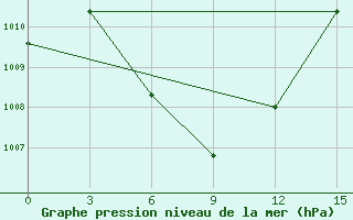 Courbe de la pression atmosphrique pour Phan Thiet