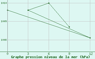 Courbe de la pression atmosphrique pour Valujki