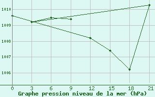 Courbe de la pression atmosphrique pour Arzew