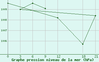 Courbe de la pression atmosphrique pour Beja / B. Aerea