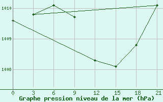 Courbe de la pression atmosphrique pour Chernivtsi