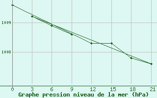 Courbe de la pression atmosphrique pour Bogoroditskoe Fenin