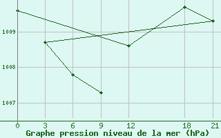 Courbe de la pression atmosphrique pour Yangcheng