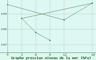 Courbe de la pression atmosphrique pour Yangcheng