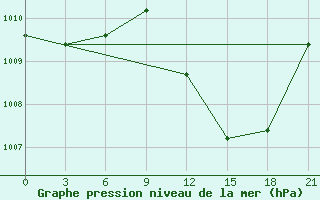 Courbe de la pression atmosphrique pour In Salah