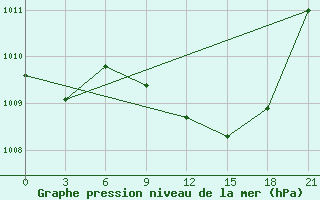 Courbe de la pression atmosphrique pour Usak Meydan