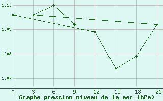 Courbe de la pression atmosphrique pour Qyteti Stalin