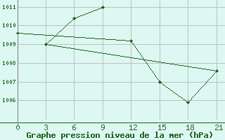 Courbe de la pression atmosphrique pour In Salah