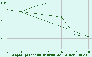 Courbe de la pression atmosphrique pour Port Said / El Gamil