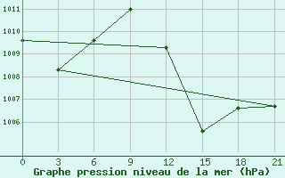 Courbe de la pression atmosphrique pour Bohicon