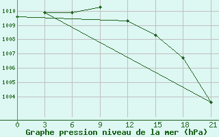 Courbe de la pression atmosphrique pour Vinnicy