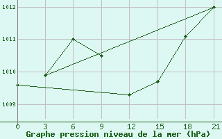 Courbe de la pression atmosphrique pour Shalatin