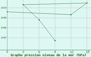 Courbe de la pression atmosphrique pour Hotan