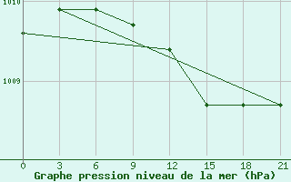 Courbe de la pression atmosphrique pour Sachs Harbour, N. W. T.