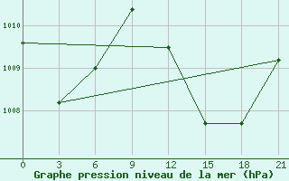 Courbe de la pression atmosphrique pour In Salah